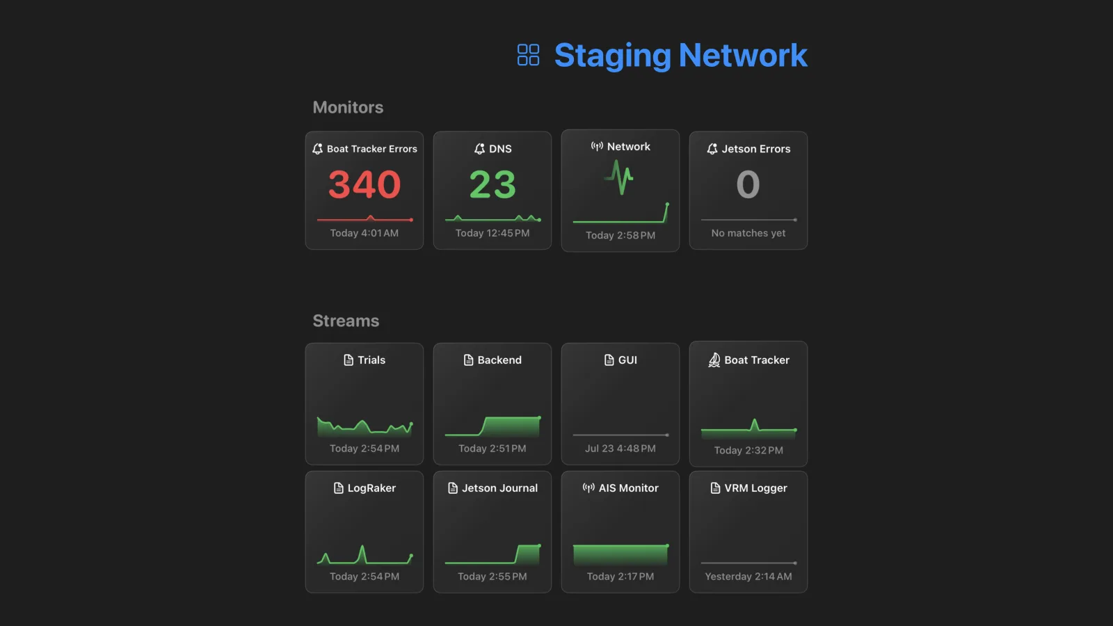 A LogRaker Dashboard on an Apple TV: named cards for Monitors and streams, each with a count and a sparkline.